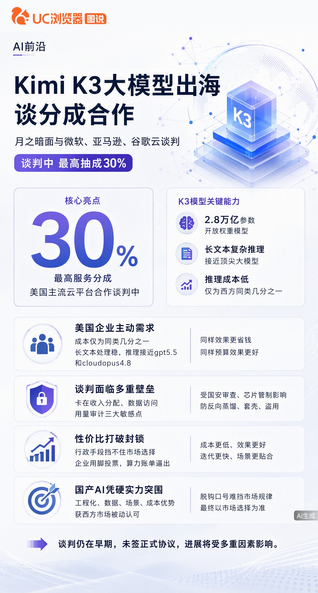 据路透社曝，月之暗面正和微软、亚马逊、谷歌谈合作，拟将K3模型上架并争取最高30%分成。目前仍在早期