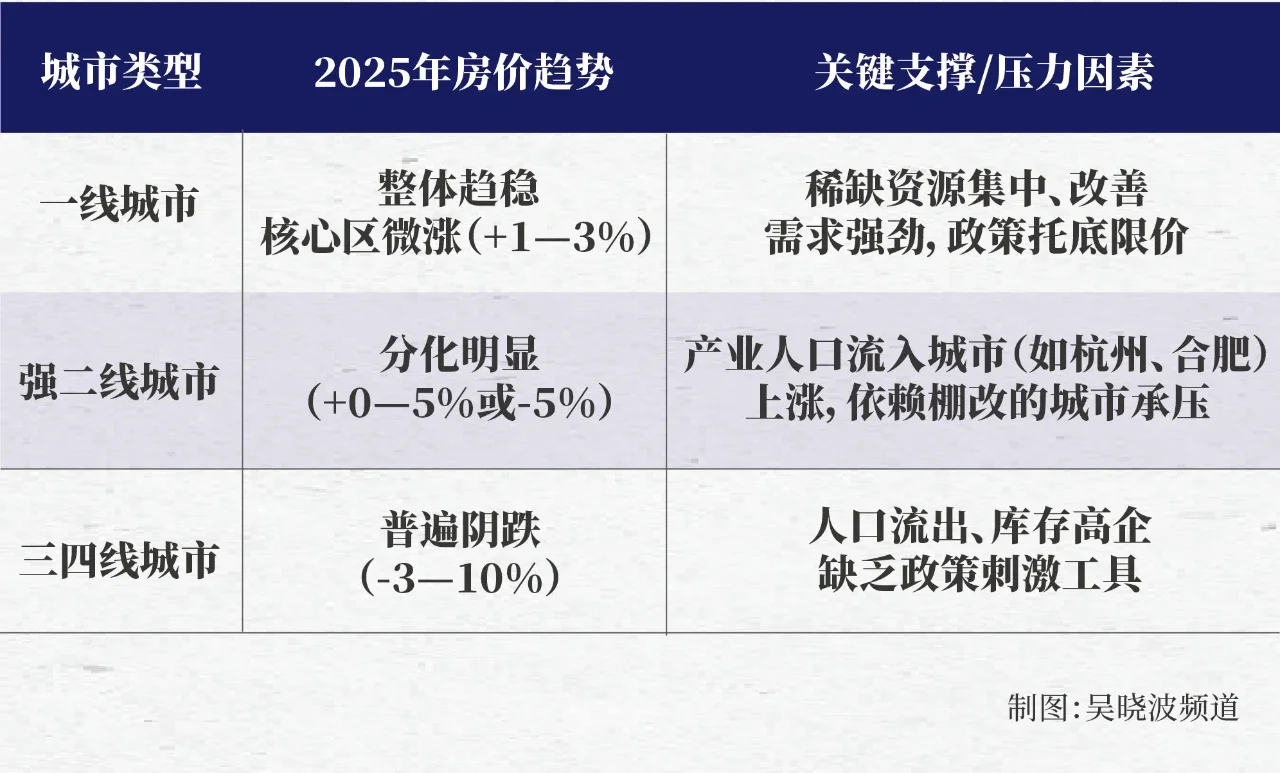 2025年的房价怎么走？看看DS的回答： 楼市的复苏直接和中国经济复苏...