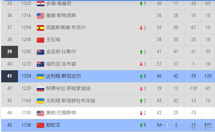 郑钦文🇨🇳即时排名45站稳top50但还是没达到我的预期、继续加油郑钦文进