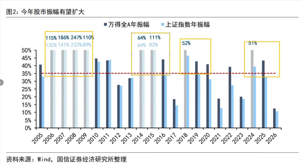 以历史年度振幅看，市场终将选择方向突破，向上概率大！假设4197为全年高点，那么