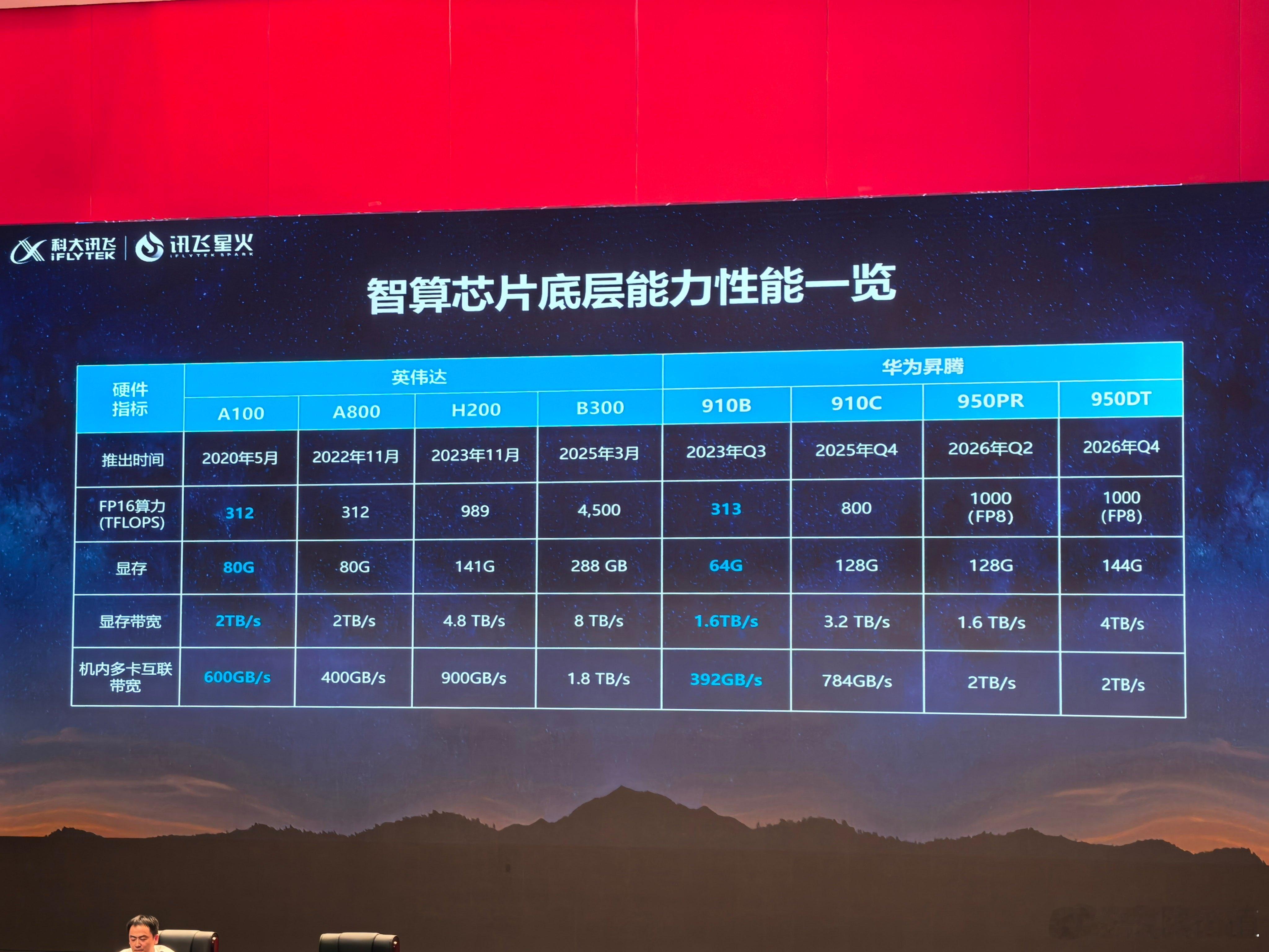 一直坚持认为：如果科大讯飞能用英伟达的算力芯片，中美AI大模型根本不会存在技术能力水平的差距，也就没