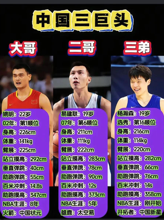 杨瀚森NBA菜鸟赛季得分预测！姚明场均13.5分，易建联场均8.6分，杨瀚森
