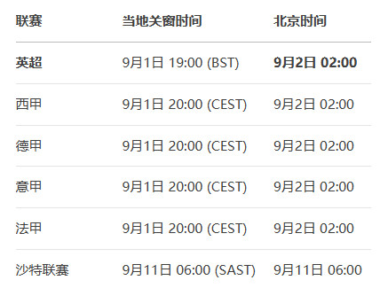英超夏窗关闭时间是英国时间9月1日晚上7点，北京时间9月2日凌晨2点。英超联赛