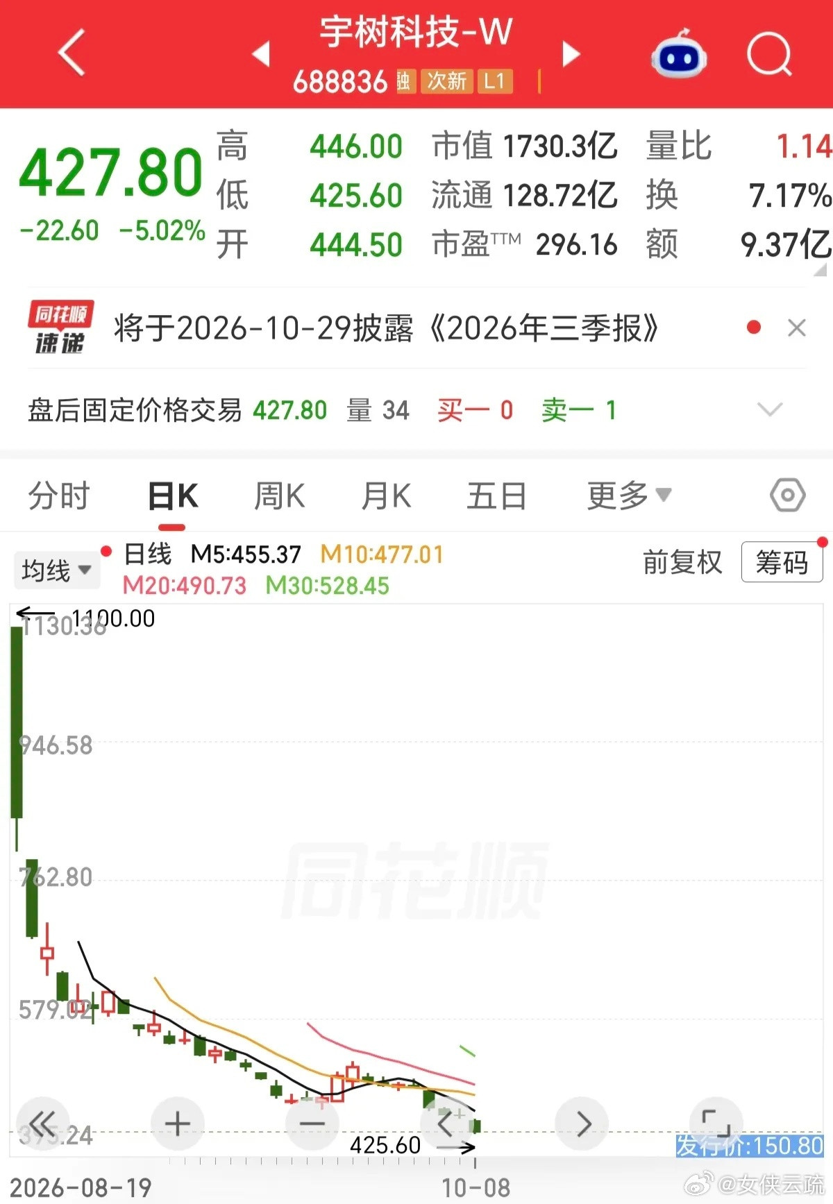 宇树科技又双叒叕创新低了😮💨从上市当天最高点1100元一路下跌，到现在的42
