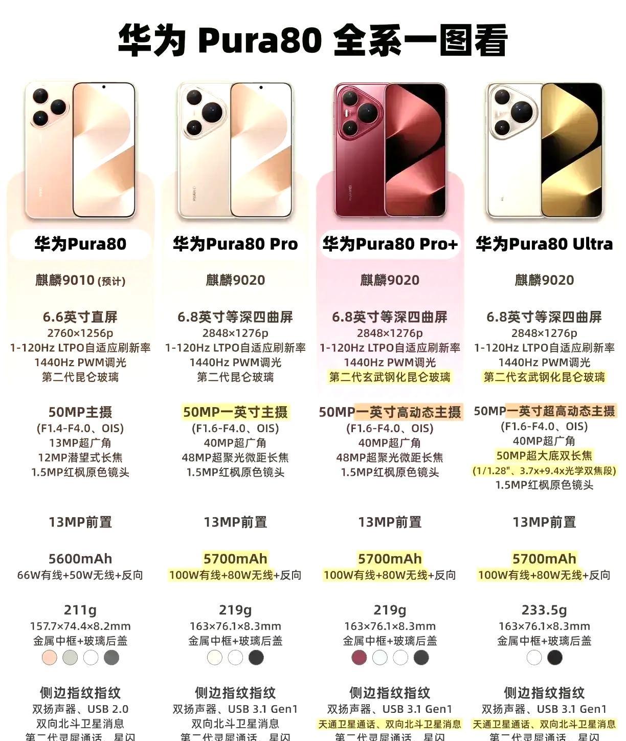 华为Pura80开售，让美国再次破防，立刻要求湾湾把华为和中芯国际拉入黑名单。
