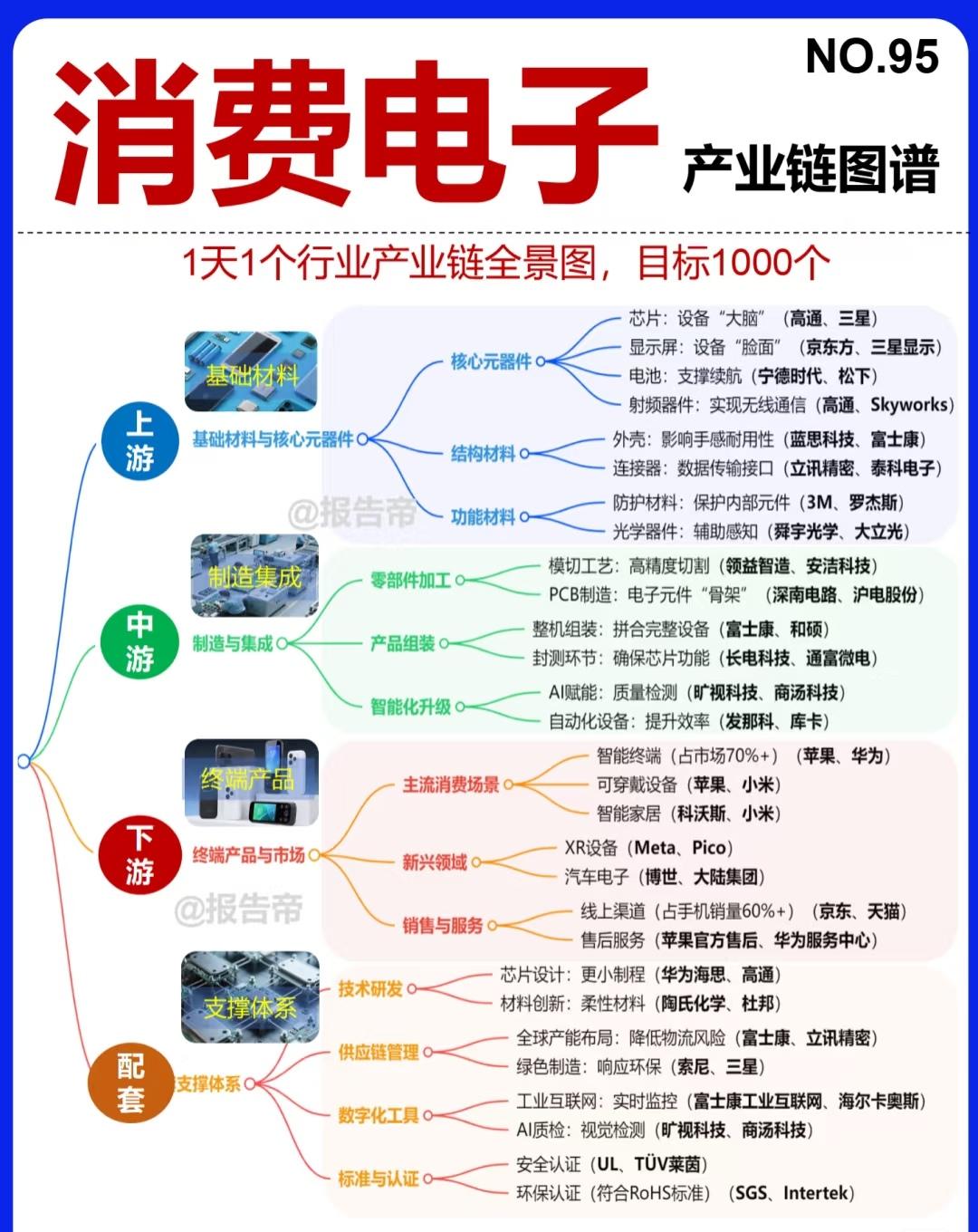 以下展示了消费电子产业链的全景图，分为上游、中游、下游和配套四个部分。上游包