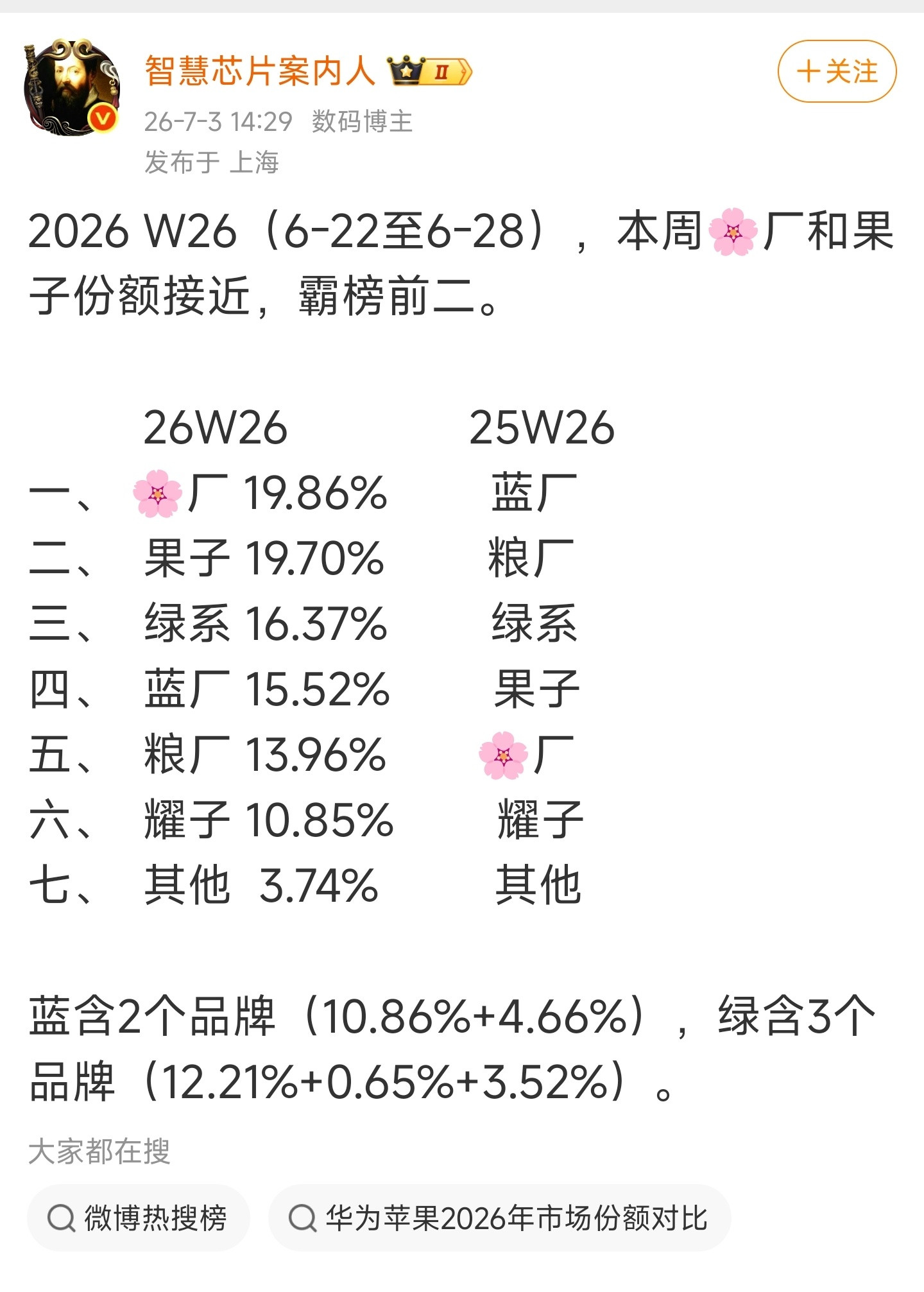 小米销量必须要稳住了。该说不说，其实REDMIK90ProMax的最大槽点在