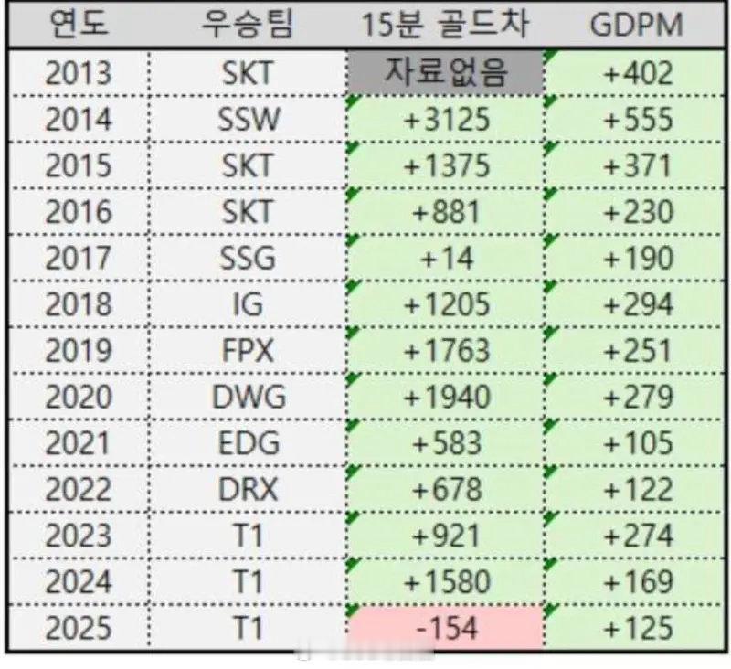 今年可能是最不吃前期经济的版本，历史唯一负15分经济差夺冠以往除了s7大后期版本