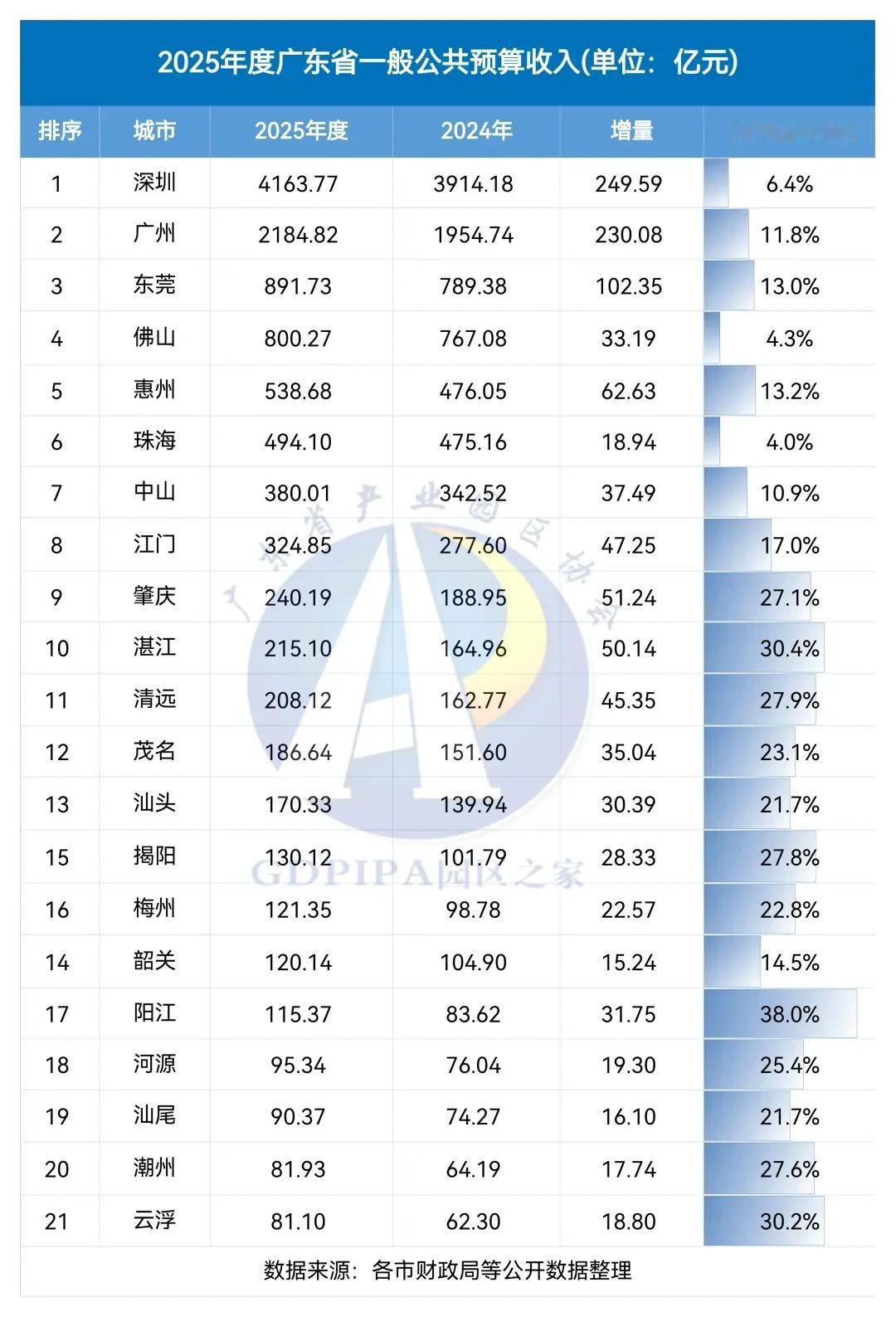 难道湖南各地的GDP是虚的？GDP4700亿元的湖南老三株洲市的财政收入竟然不足