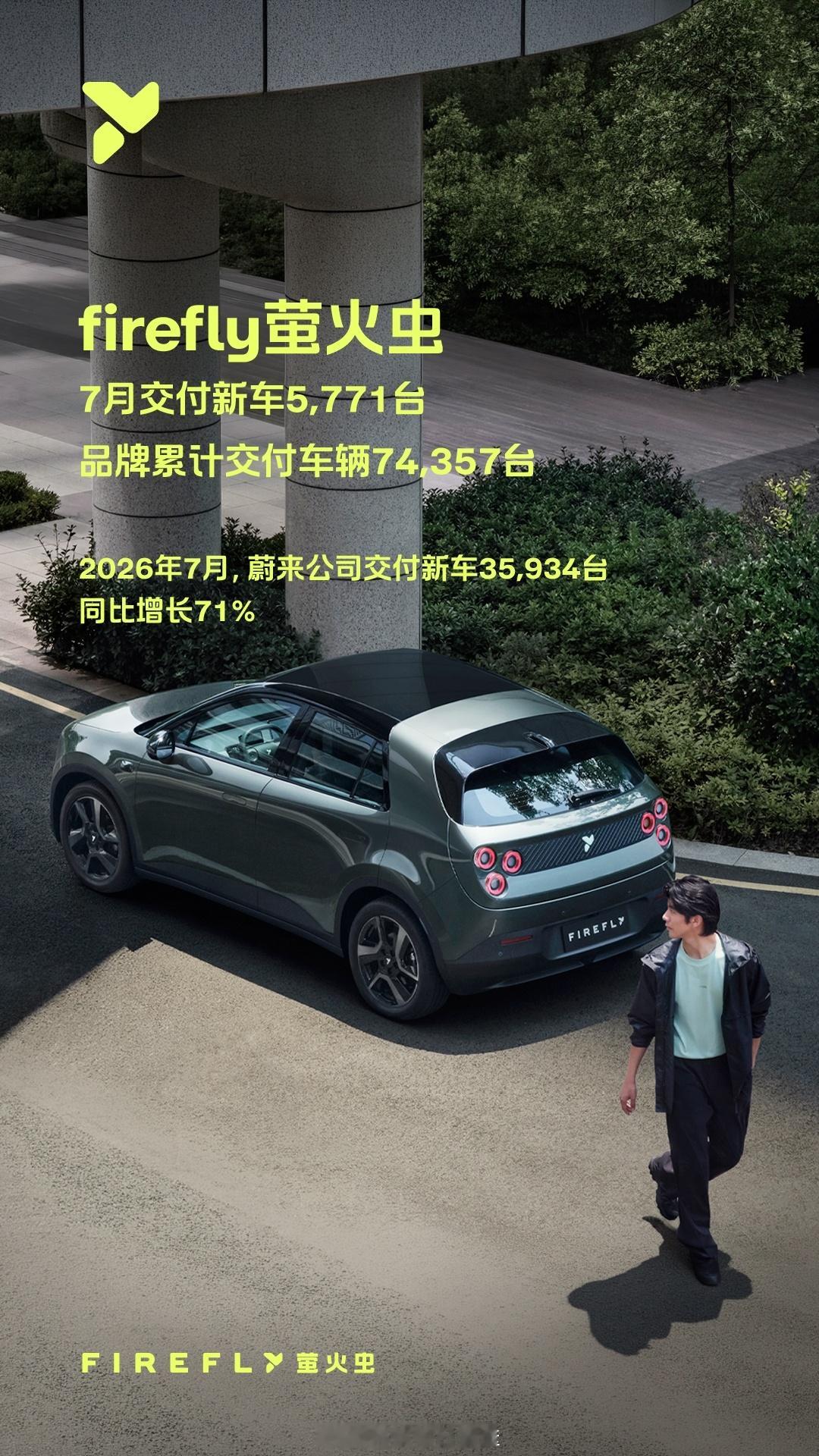 2026年7月，蔚来公司交付新车35,934台，同比增长71.0%。其中，蔚来品