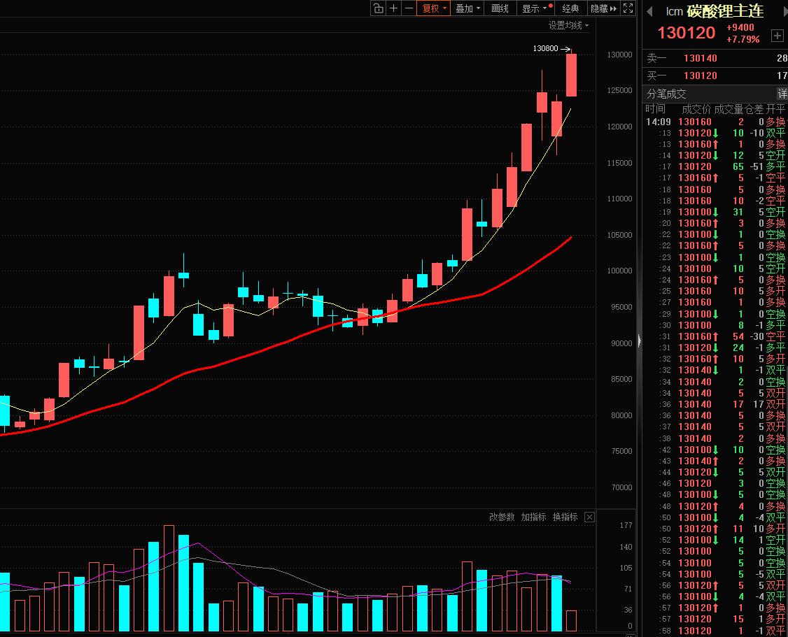 碳酸锂13万一吨了，我的老师最早教我的一个道理，就是一个国内必须的产品，因为扩产