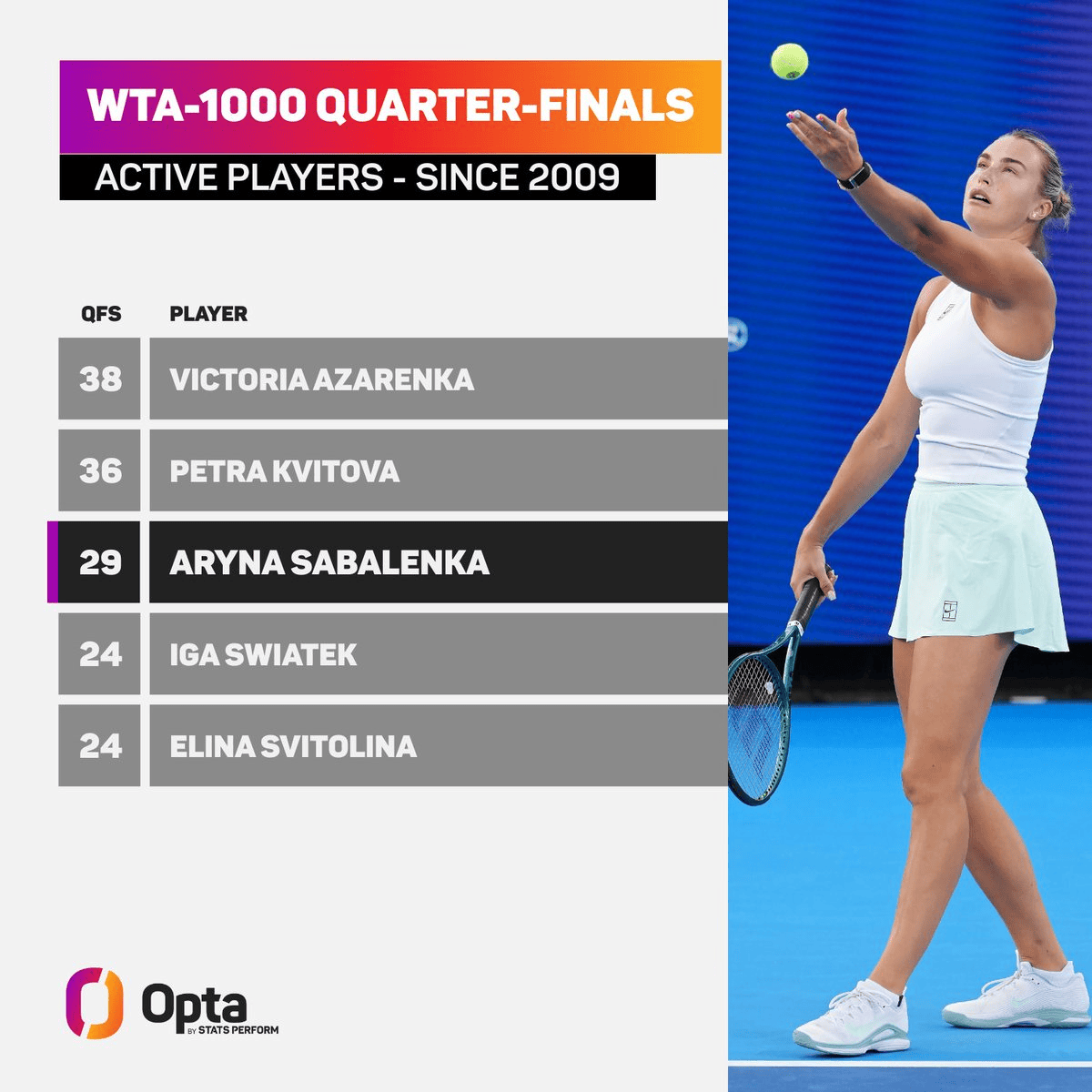 萨巴伦卡第29次打进WTA1000赛8强, 排名现役球员第三