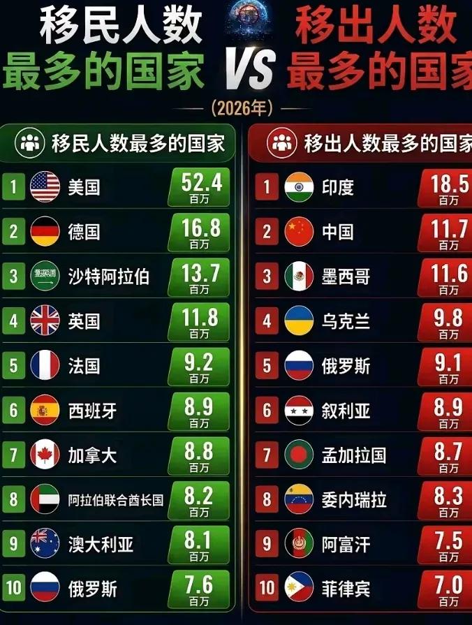 移民移出人数最多的国家前五名1，印度，移出1850万人2，中国，移出117