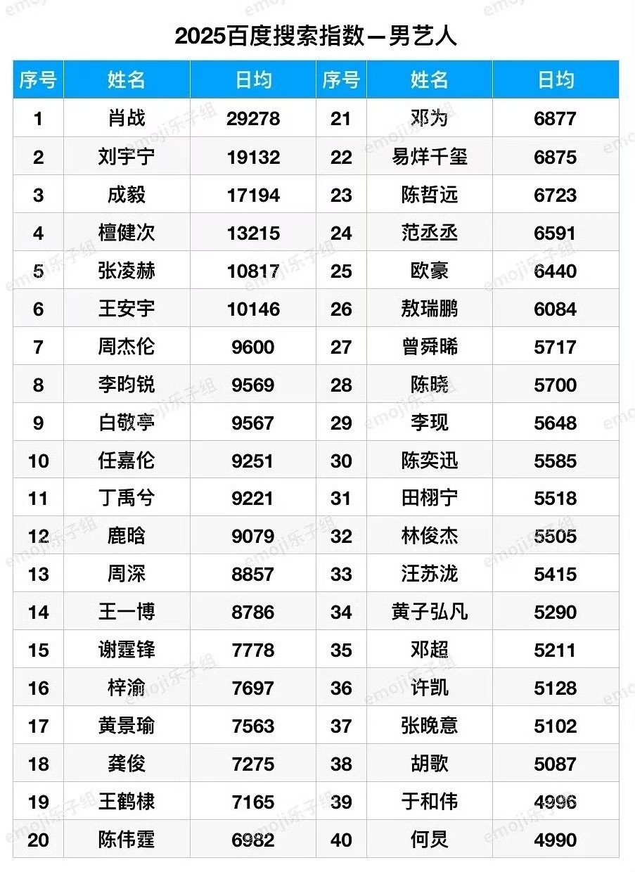 年底了来看盘点，2011-2025百指全年均值TOP3，看流量走势。（因稠闻fs