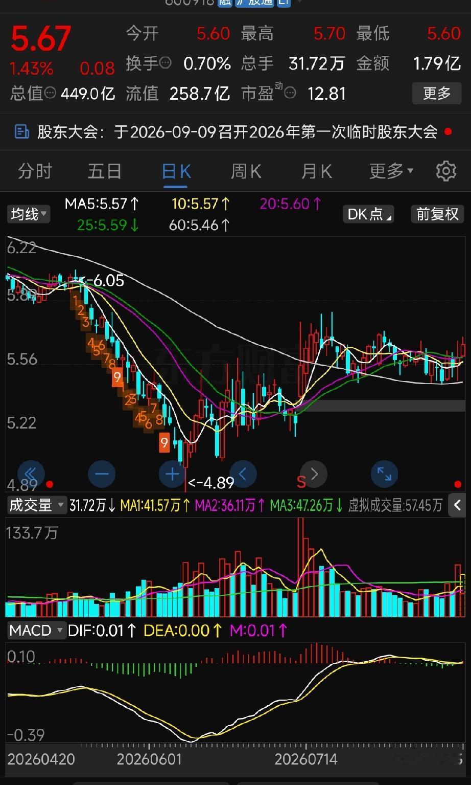 证券板块+国元、中泰日线技术分析盘面技术探讨，不构成投资建议小李：老