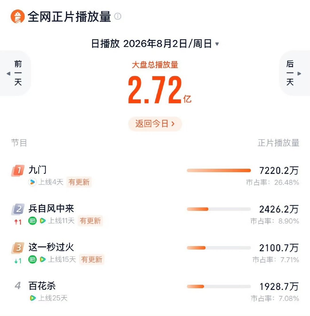 暑期长剧市场终于热起来了九门剧集日榜断层第一盼了好久暑期长剧终于热起来，《九门》