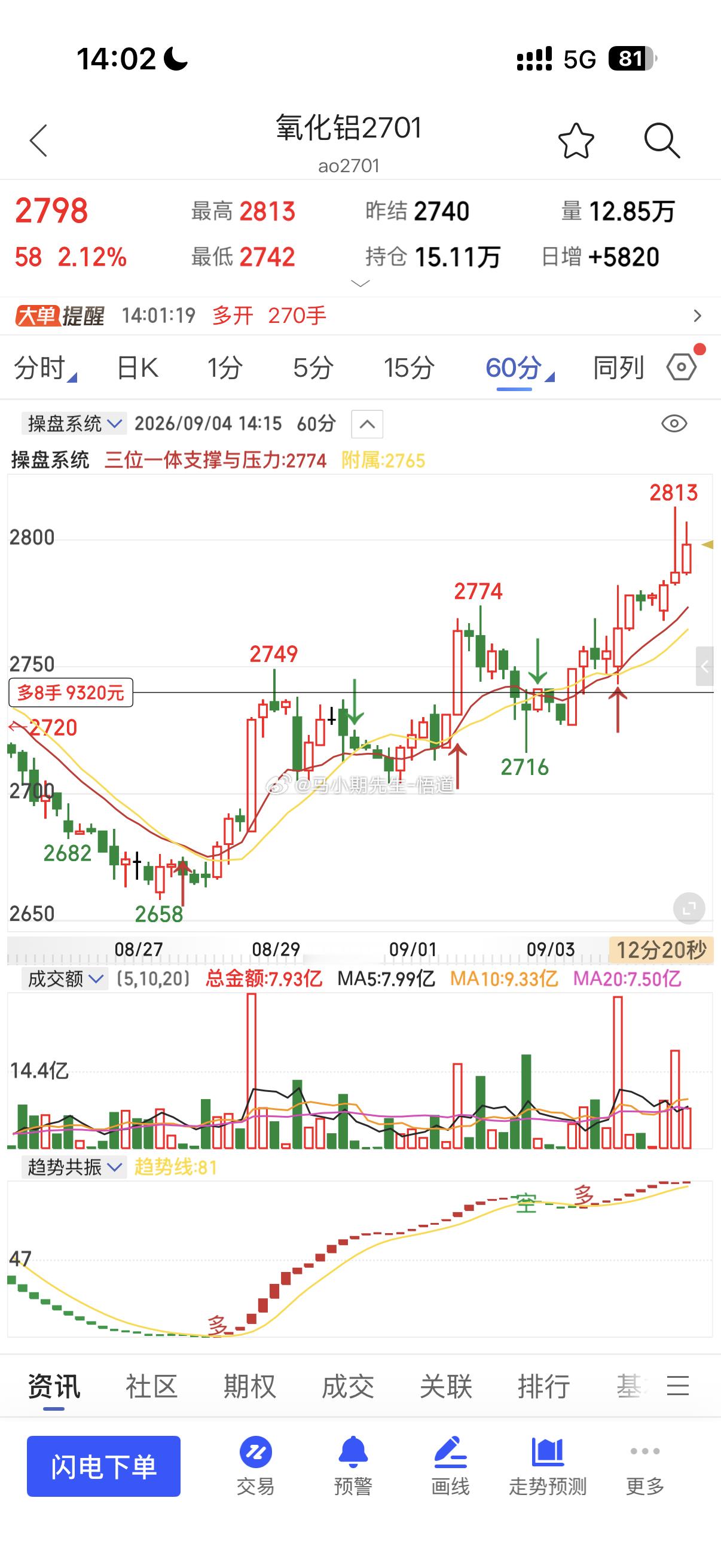 氧化铝从2720附近经过洗盘，横盘来到2813目标是2850附近！逐步抬升！也是
