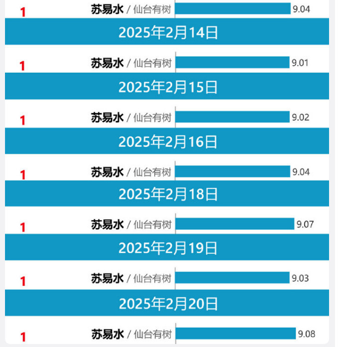 邓为从2月13日开始，角色热度就一直是第一名了我觉得，这是观众对他演技和实力的认