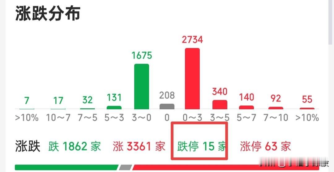 今天已经成功触碰4000点，下一个高点大概就是4130点附近了，不过到4130点
