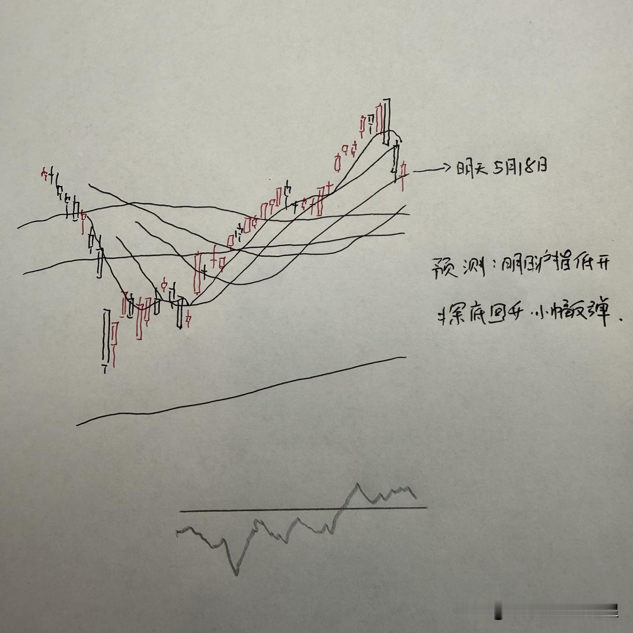 明天A股怎么走？到底是涨是跌？我做了一个大胆的预判为什么这么预判？三个具体理