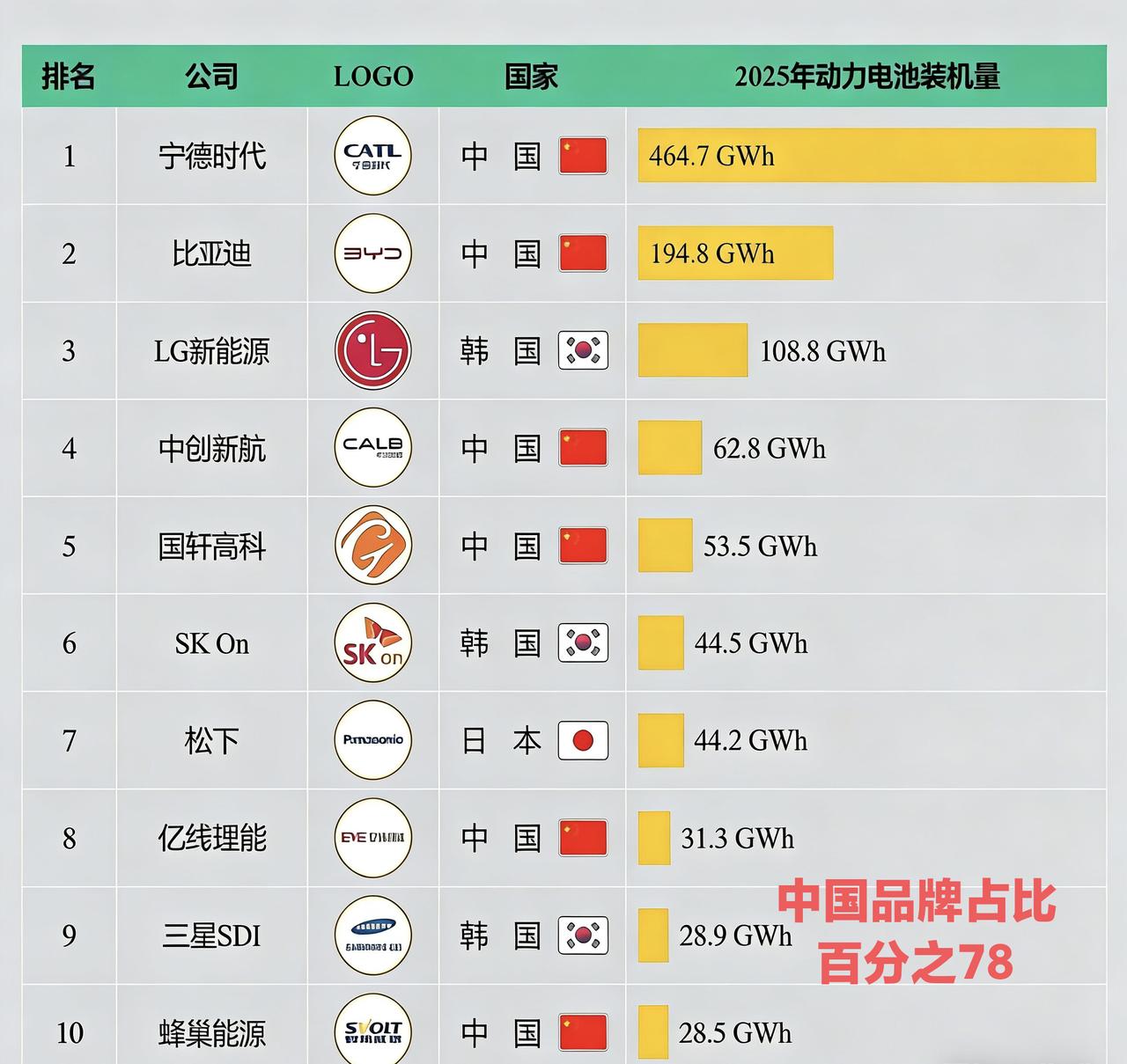 2025年动力电池装机量前十名，中国品牌占比百分之78，真的太厉害了。动力电池这