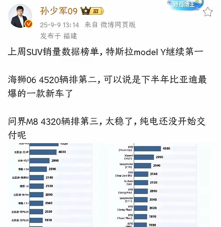 国产新能源已经第一了吗，为什么干不过特斯拉。上周SUV销量出来了，特斯拉Mode