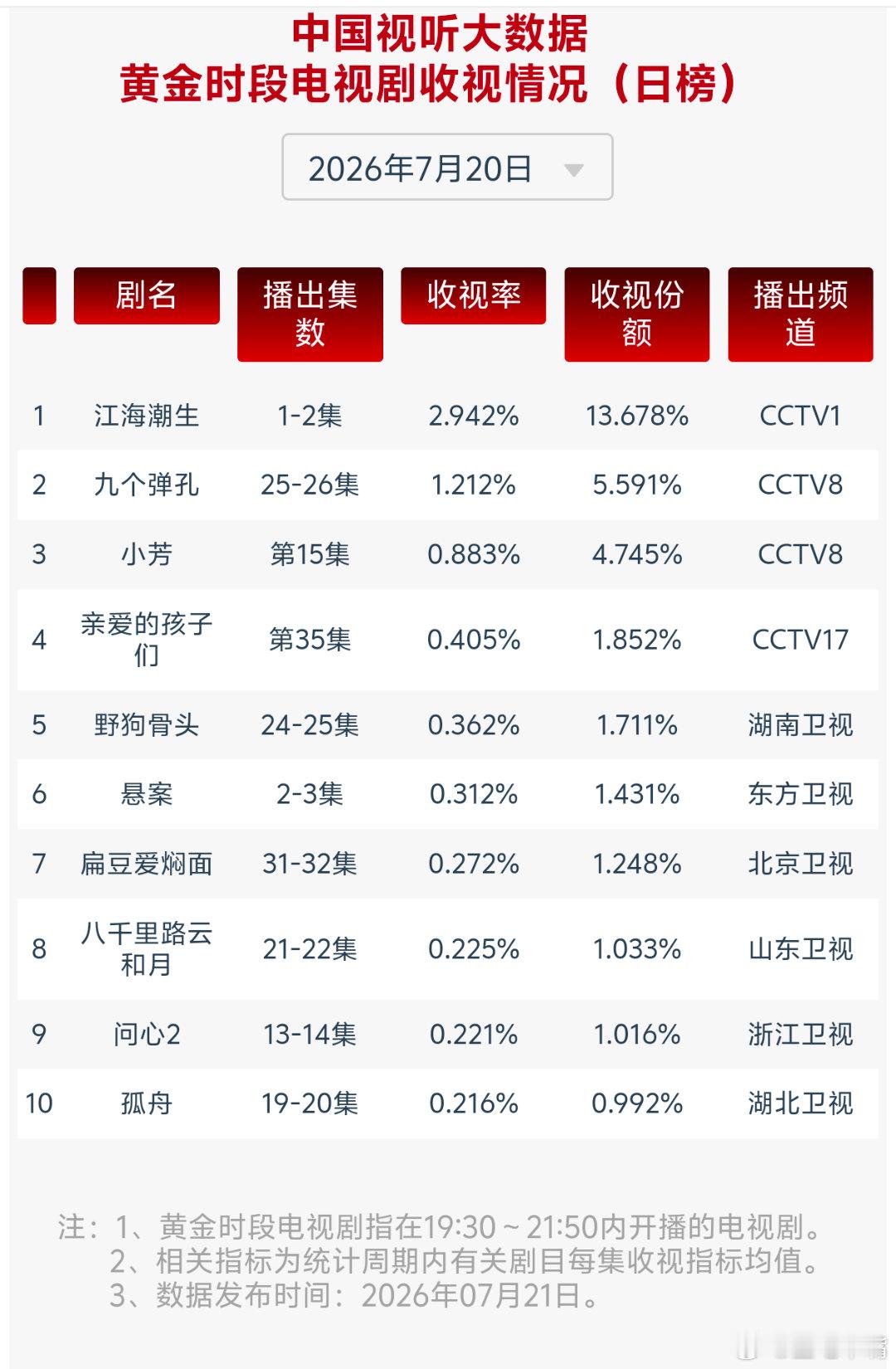 7月20日cvb收视日报江海潮生2.942，酷云1.2664，系数2.323九个