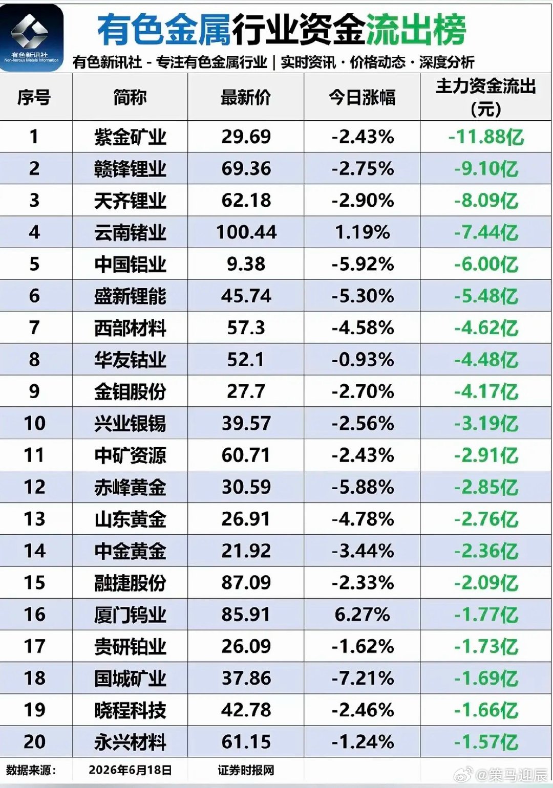 6.18周四有色金属板块：资金流入流出榜！金属：铜、稀土、钨等资金流入明显。