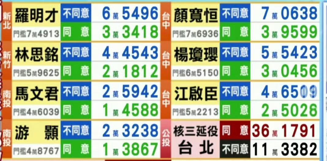 截至17:00点，台湾省“823”第二轮大罢免投票和核三电厂延役投票结果。7个