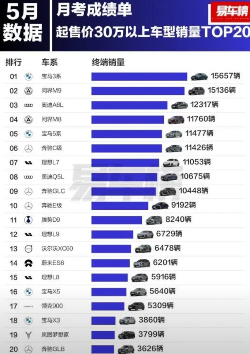 25年5月/1-5月起售价30万以上车型销量TOP20根据易车整理的终端销量数