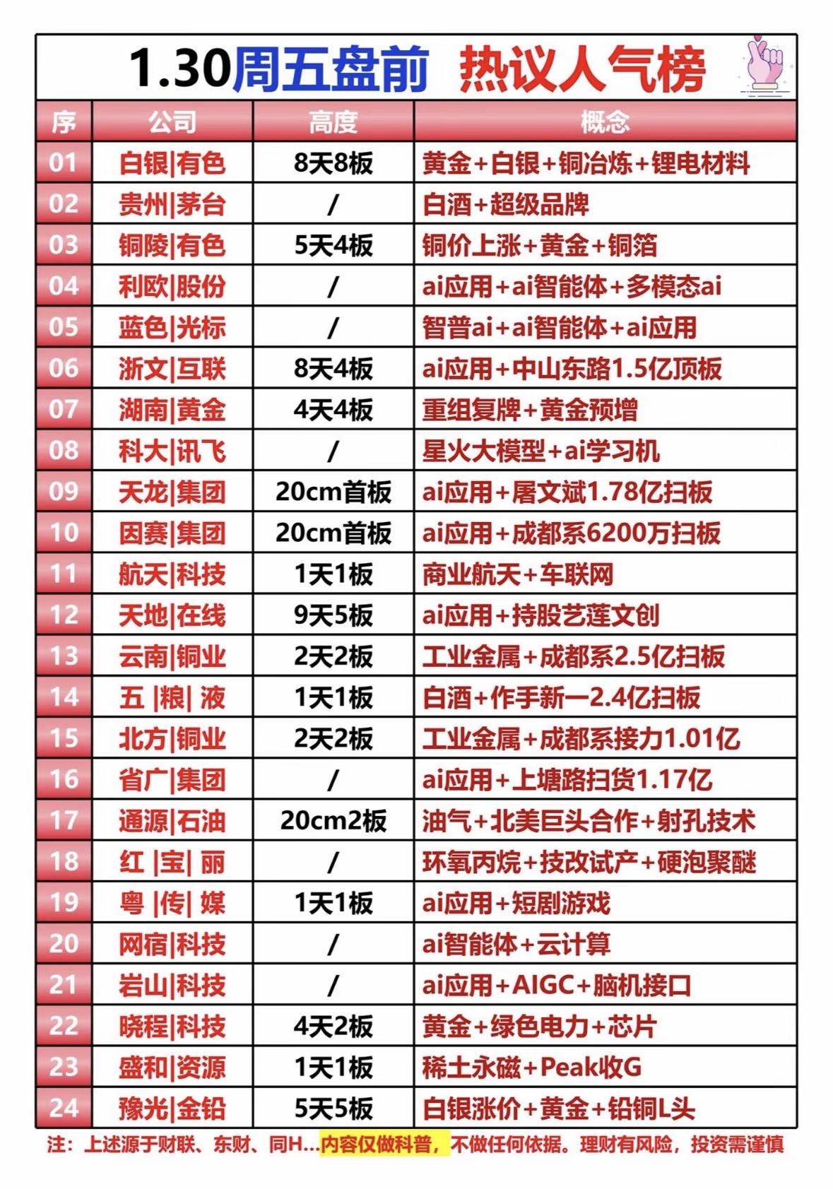 1.30周五盘前热议人气榜，带你领略市场热点！周五盘前热点：黄金白银领涨，A