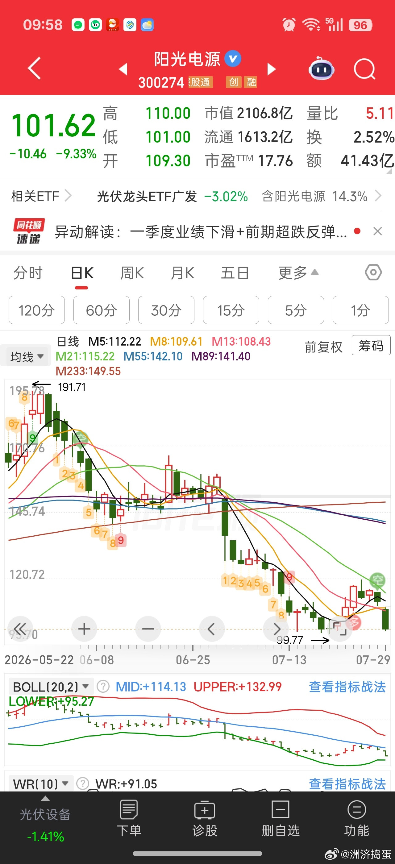 老美每次拿逆变器限制说事，阳光就得大阴线。。太难。。不过这次还拿人形机器人说事。