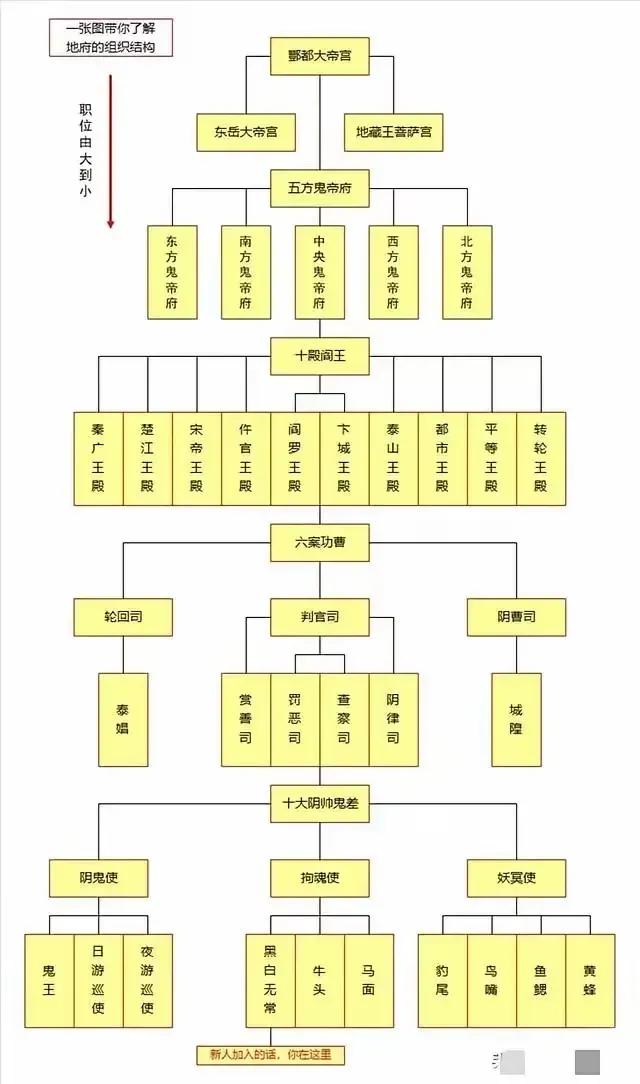 地藏王菩萨，可是地府的顶层。阎罗王，只是地府的中层。但是在西游记中，阎罗