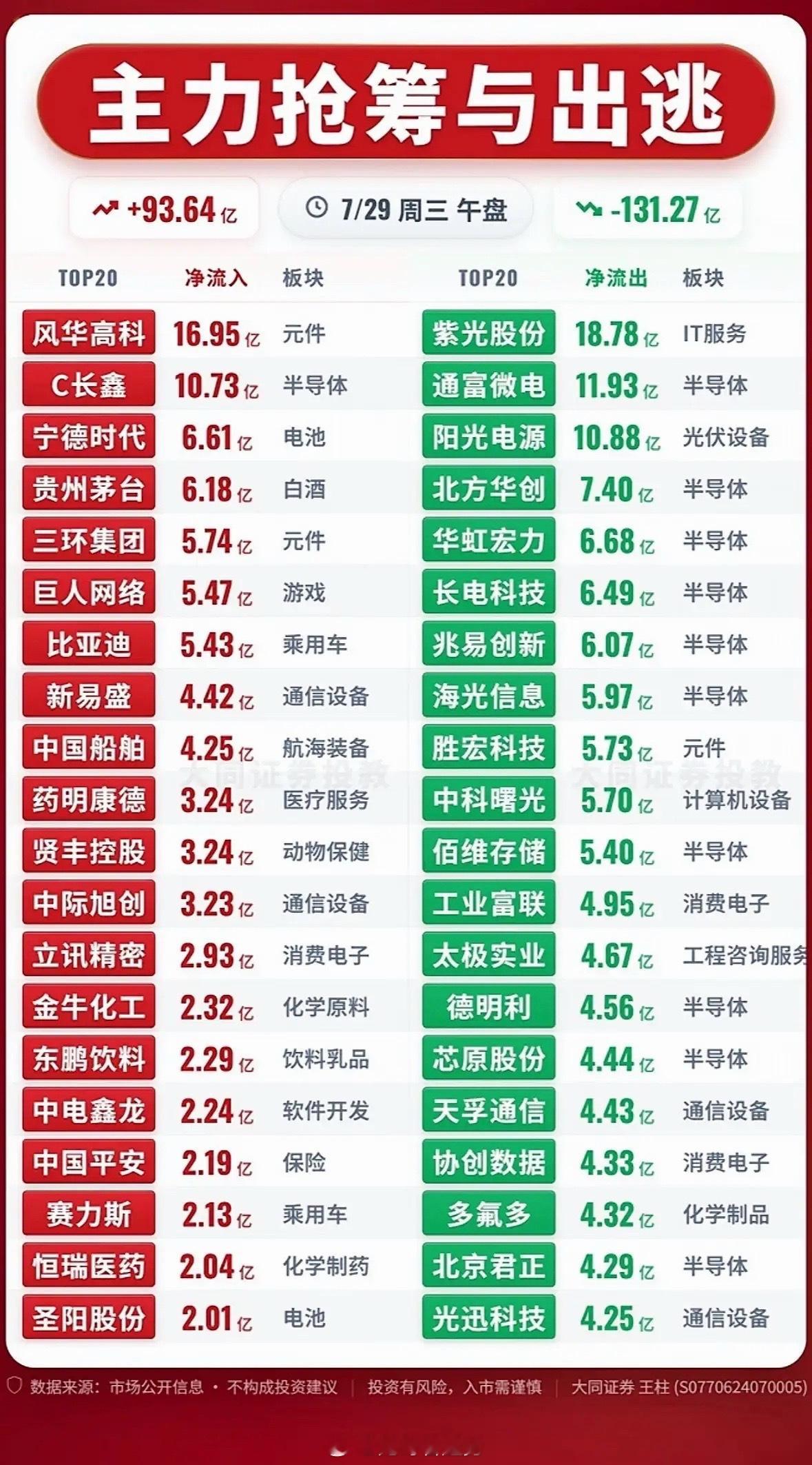 7月29日主力资金净流入与净流出前20名个股揭晓7月29日主力资金流向揭晓，市场
