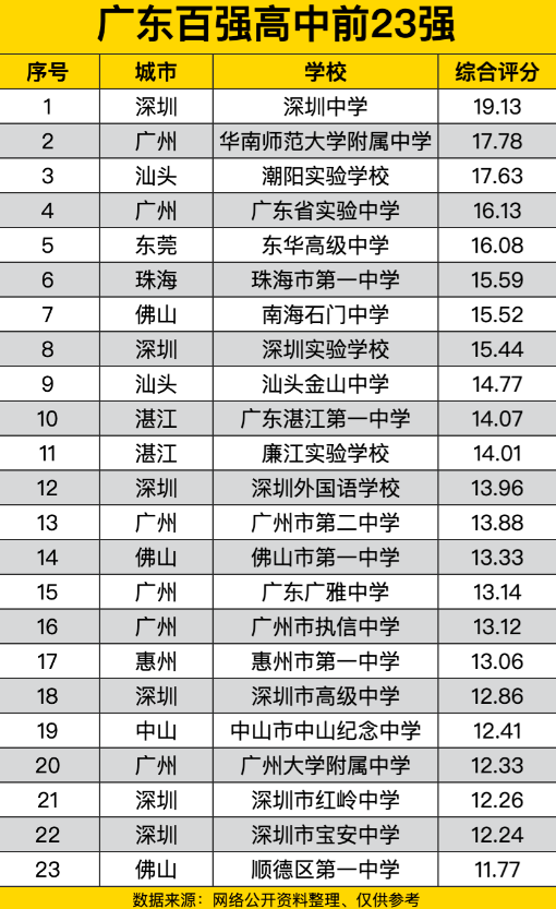 广东百强高中的前23强榜单，发现深圳中学以19.13的高分稳居榜首，华南师范大学