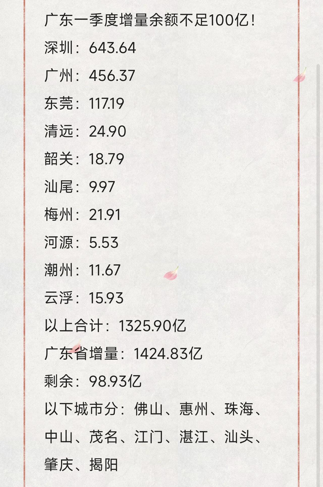 广东一季度增量余额不足100亿！深圳：643.64​广州：456.37​东