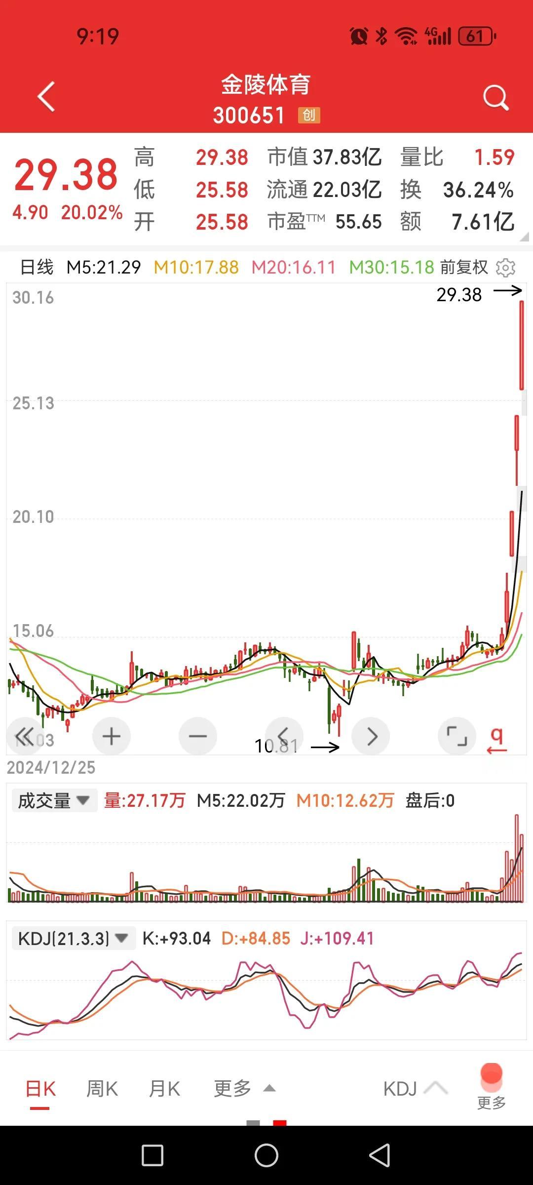 一只足球概念股也连拉20CM板，中特估哪去了，机构得悲哀哦！去年9.24以来