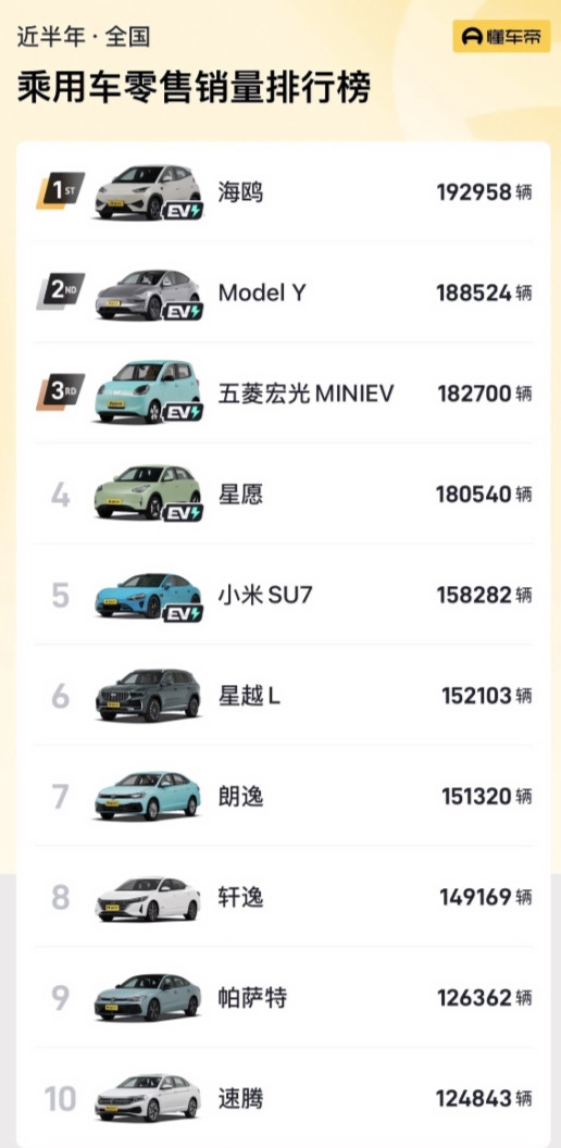 不查不知道，小米仅靠一款车型SU7半年销量就高达15万+，位列所有车型（不分能源