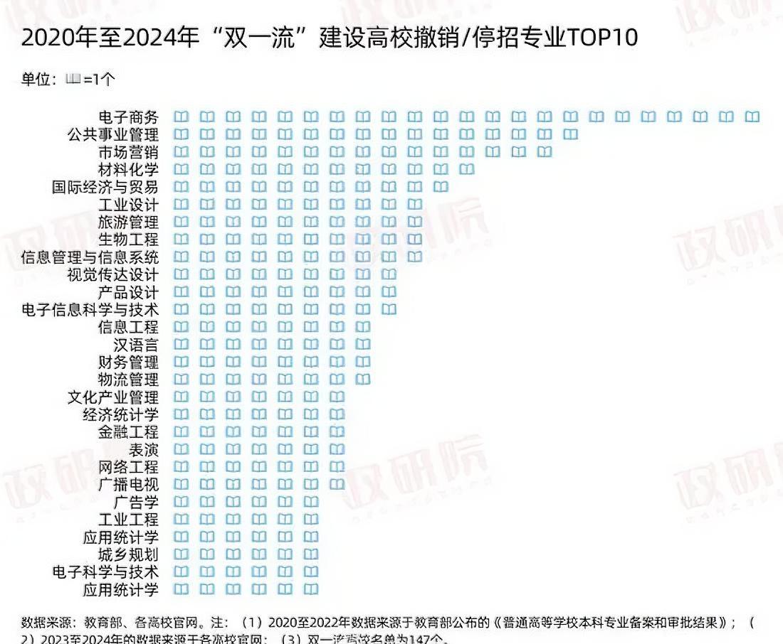 大学最被“劝退”的专业出炉：第10名：广告学第9名：网络工程第8名：工业设