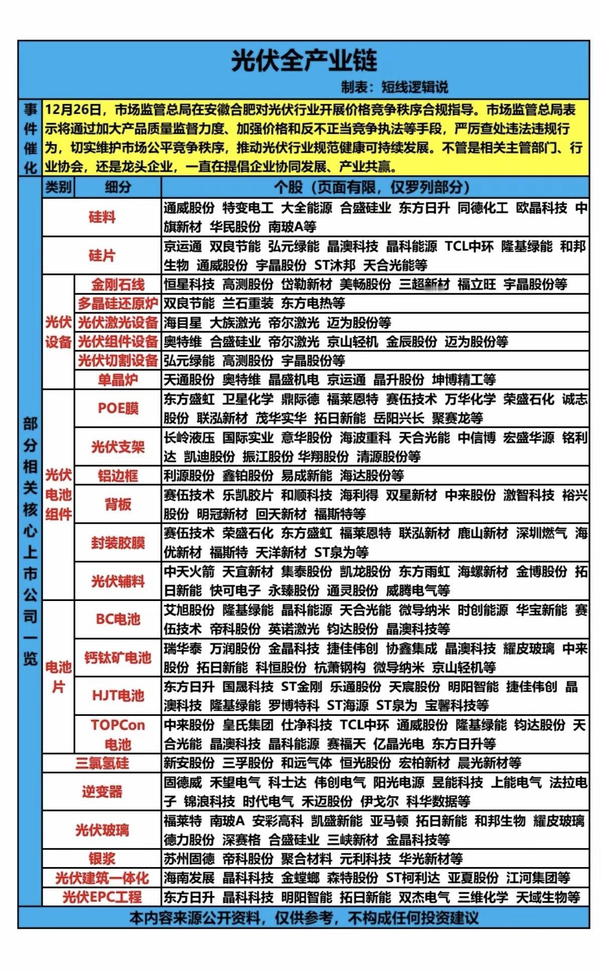 光伏全产业链！深度解析！12月26日，市场监管总局在合肥召开会议，对光伏有序