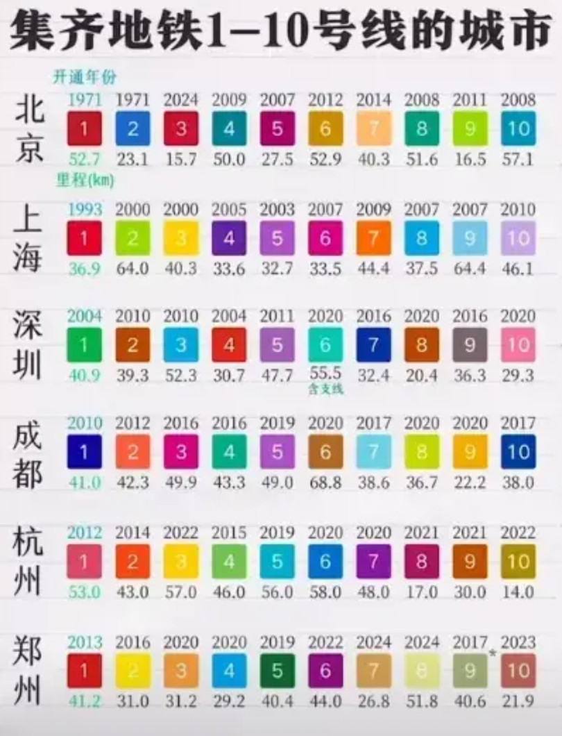 集齐了1-10号线地铁的城市有几个？答案：目前6个，6月28号后7个。想不到