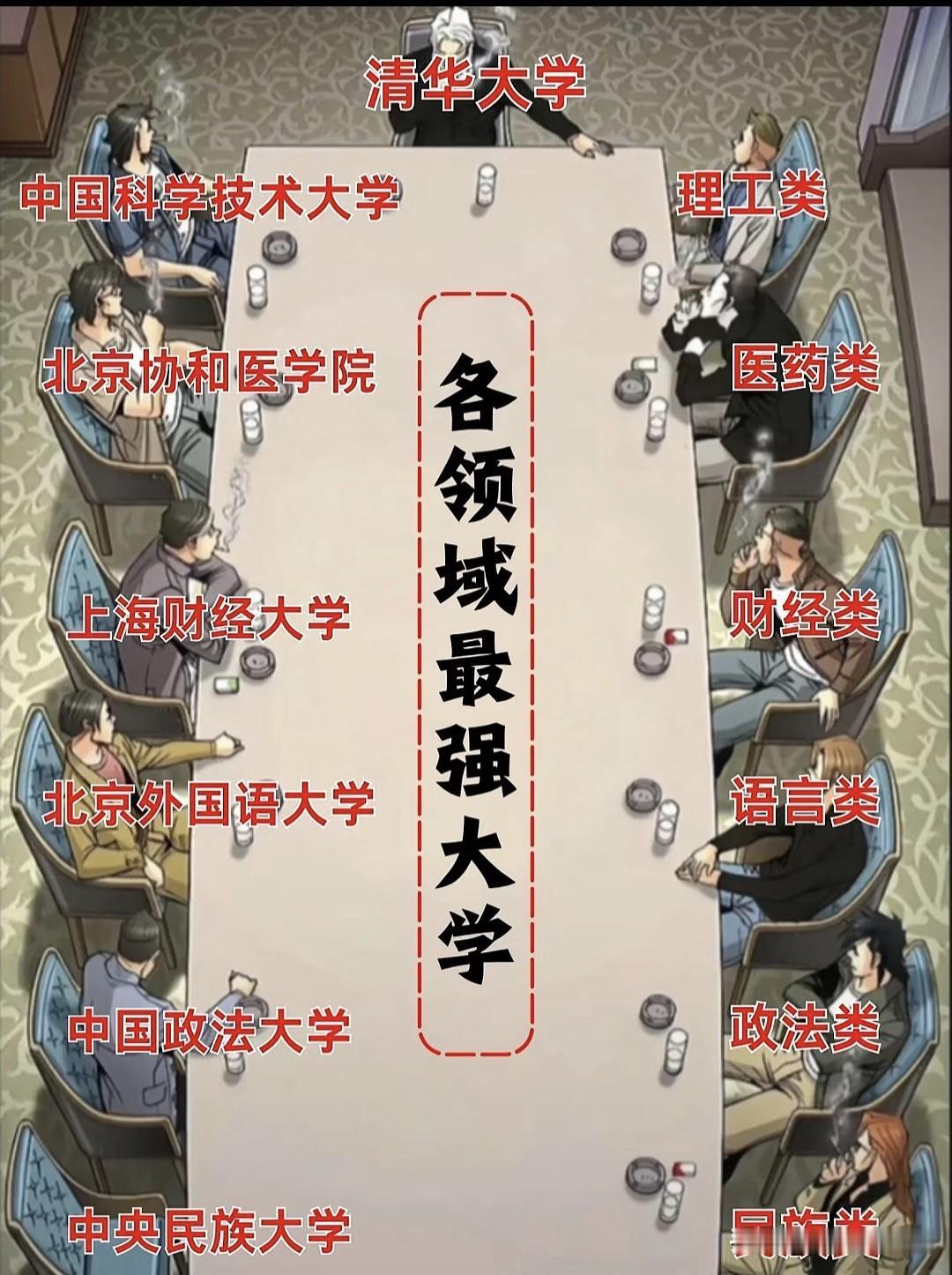 一文看懂！各领域顶尖高校天花板名单出炉…清华大学、理工类的中科大、医药类的北京协