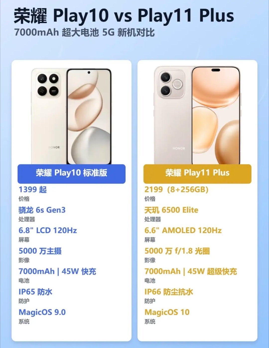 同样7000mAh大电池的两款荣耀新机，Play10和Play11Plus，各有