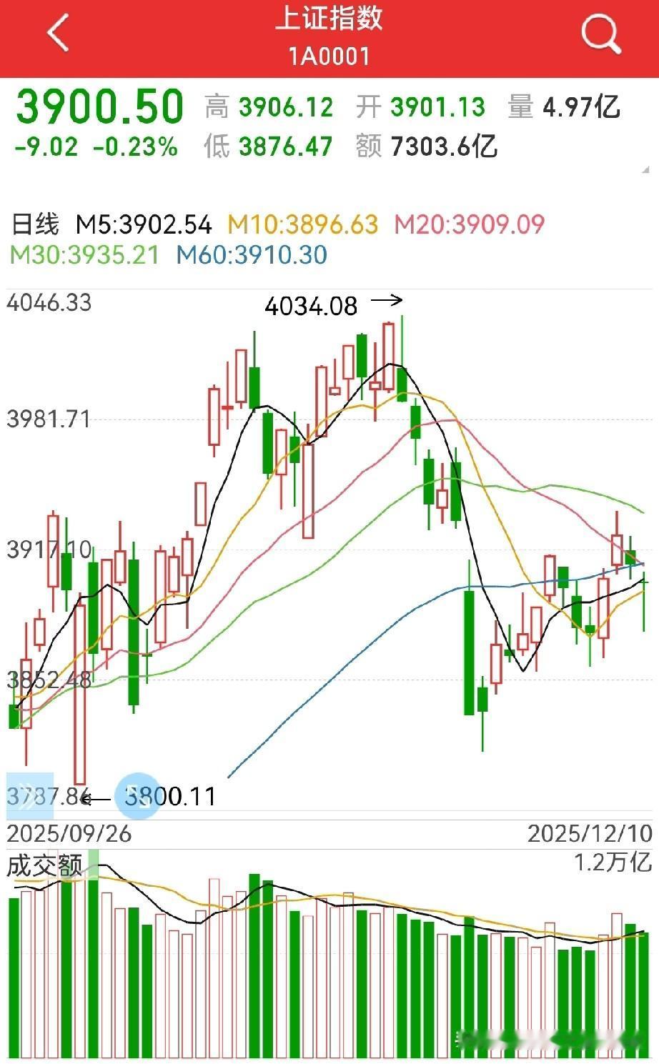 周四会收中阳吗？可能性还是很大的，毕竟美股涨，港股今天大概率跟涨，大A应该不差