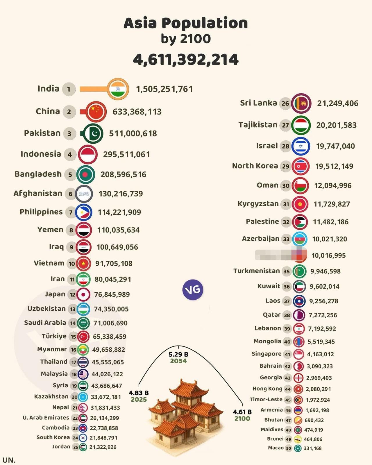 75年后，中国人口6.33亿，印度人口15亿？联合国预测，到2100年，也就是