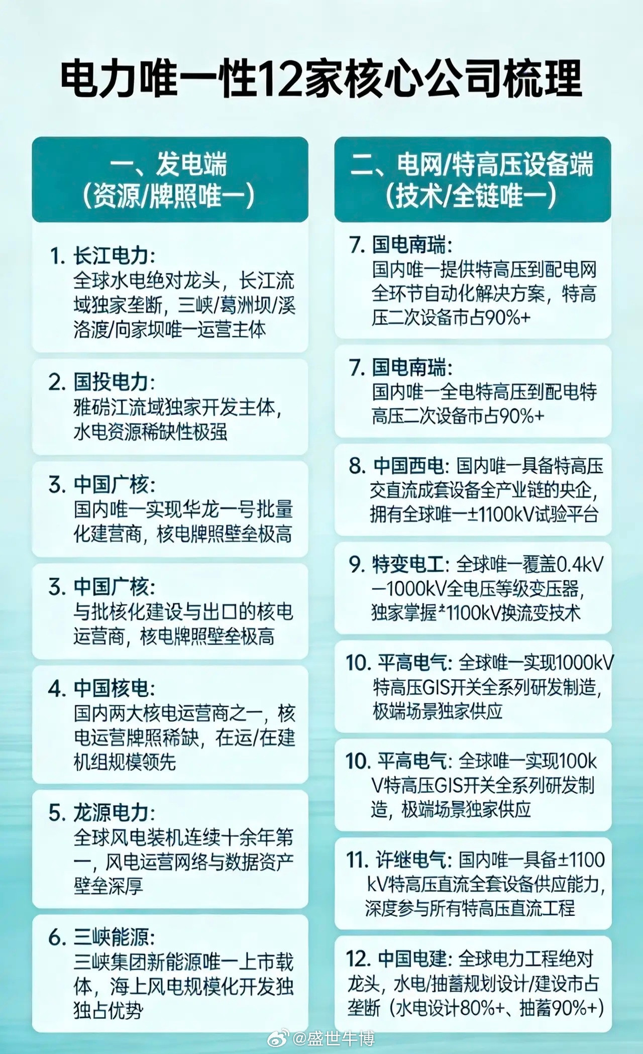 电力唯一性12家核心公司梳理：一、发电端（资源/牌照唯一）1.长江电力全球水电