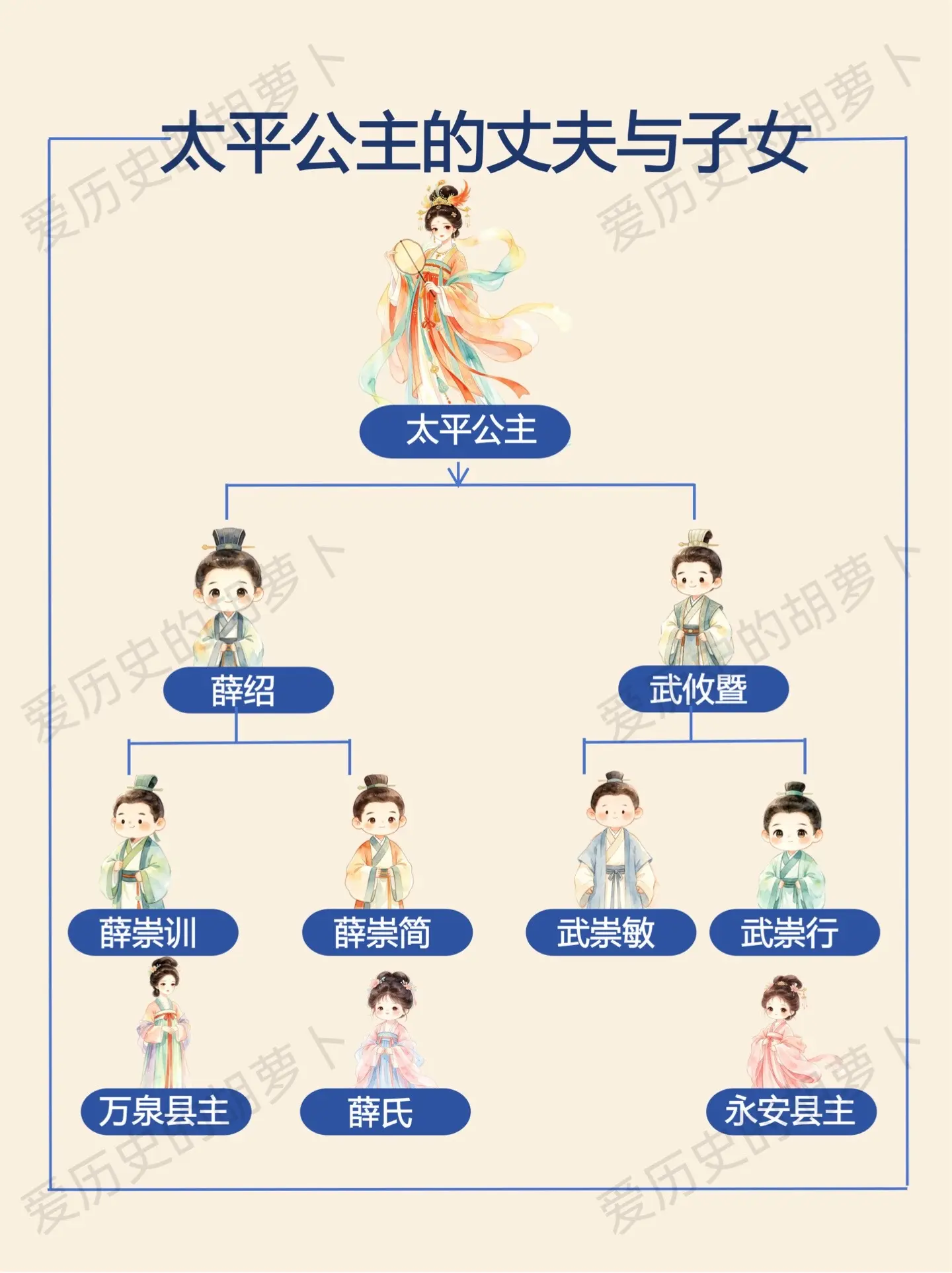 太平公主的儿女们为何与她反目？太平公主一生两段婚姻，第一任薛绍生二子二...