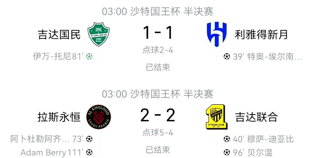 凌晨这两场沙王杯半决赛，全都以点球决出胜负。可惜了吉达联合，纯粹让新月捡了一个
