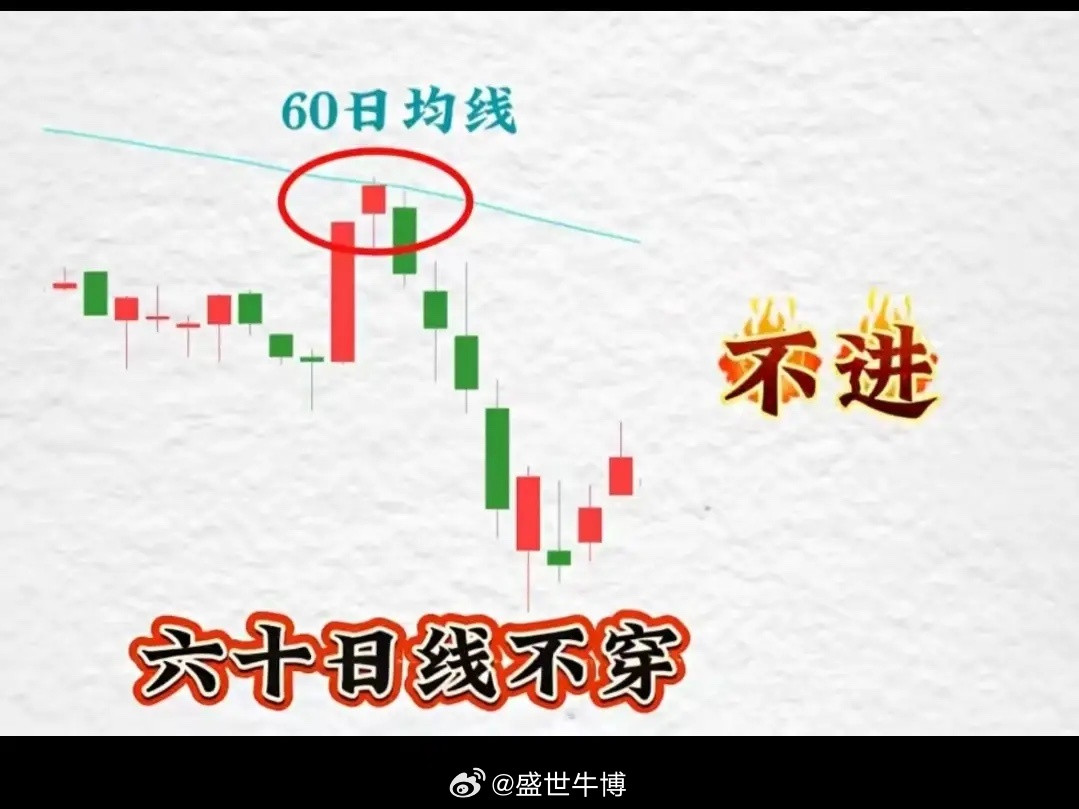 60日均线不上穿不进，是一句均线交易口诀，意思是：股价没有效上穿60日均线，就坚