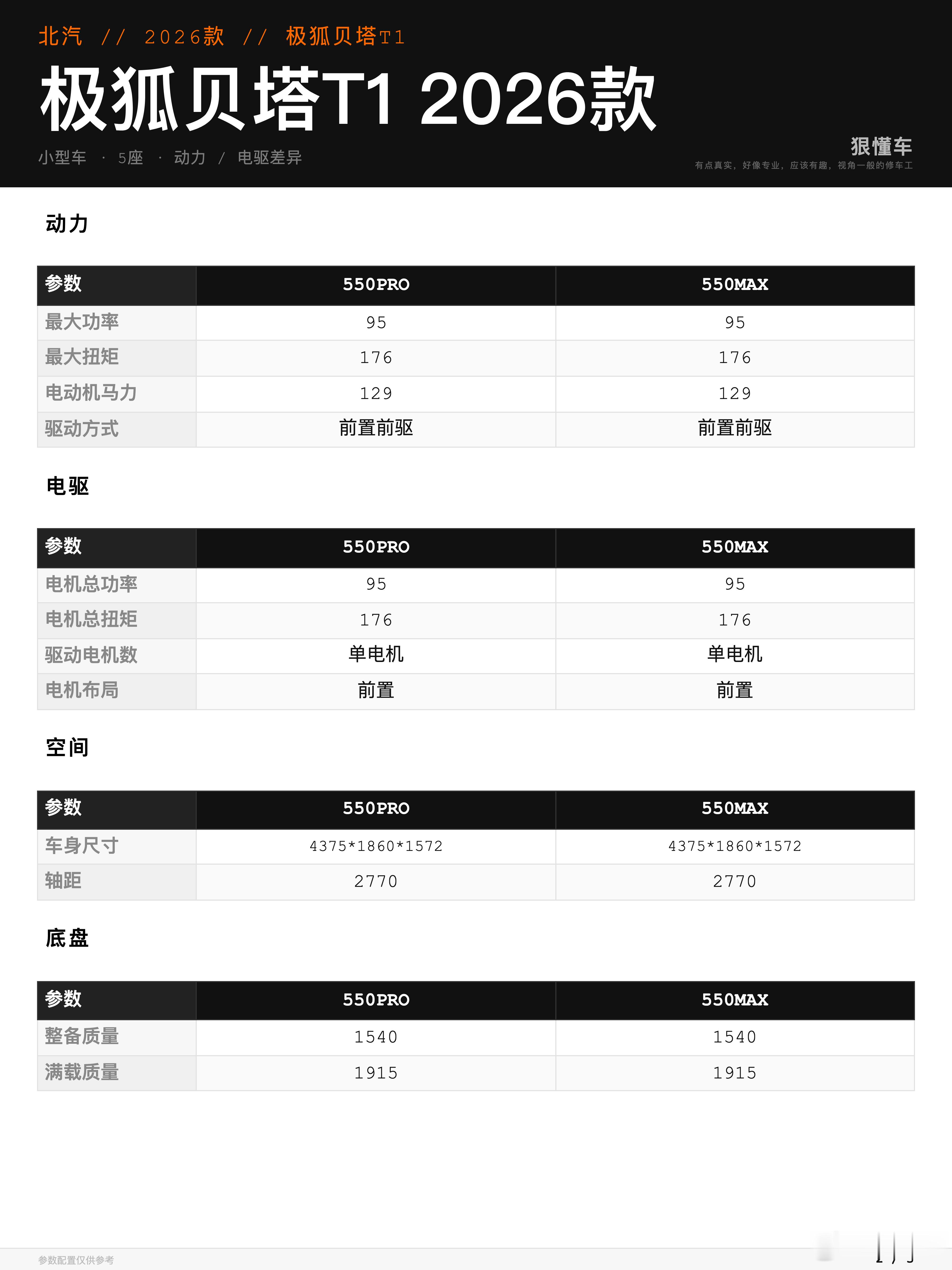 极狐贝塔T1：哪款更适合日常用极狐贝塔T1现在就两款：550PRO7.78万，550MAX8.78万